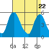 Pea Patch Island tide chart for Tuesday, April 22, 2025
