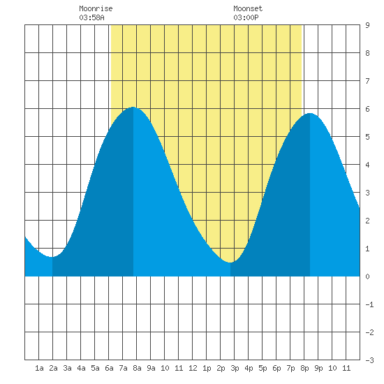 Pea Patch Island tide chart for Wednesday, April 23, 2025