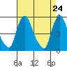 Pea Patch Island tide chart for Thursday, April 24, 2025