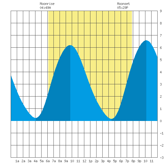 Pea Patch Island tide chart for Friday, April 25, 2025