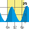 Pea Patch Island tide chart for Friday, April 25, 2025