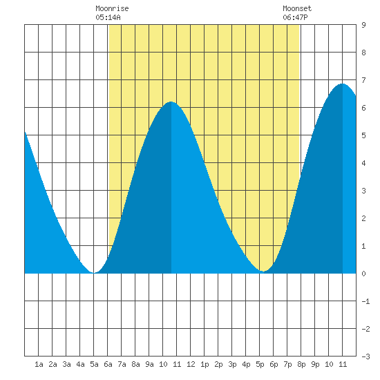 Pea Patch Island tide chart for Saturday, April 26, 2025