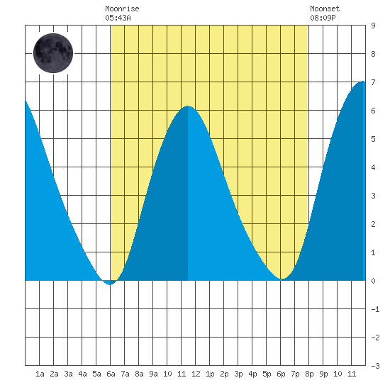 Pea Patch Island tide chart for Sunday, April 27, 2025