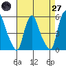 Pea Patch Island tide chart for Sunday, April 27, 2025