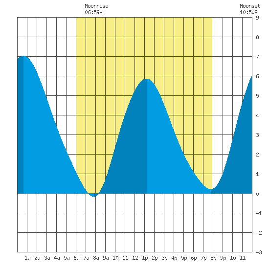 Pea Patch Island tide chart for Tuesday, April 29, 2025