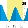 Pea Patch Island tide chart for Tuesday, April 29, 2025