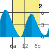 Pea Patch Island tide chart for Wednesday, April 2, 2025