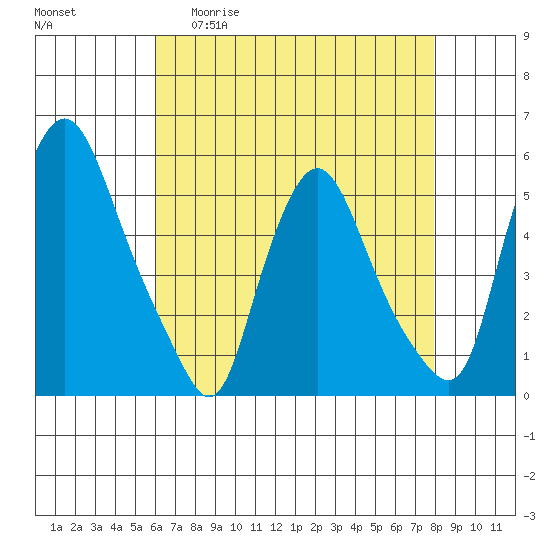 Pea Patch Island tide chart for Wednesday, April 30, 2025