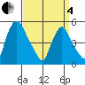 Pea Patch Island tide chart for Friday, April 4, 2025