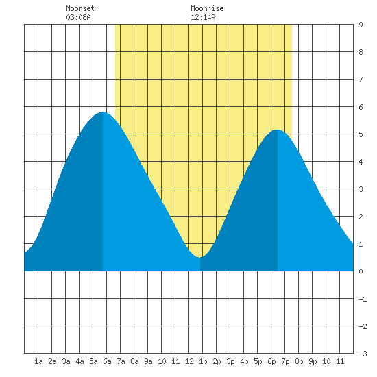 Pea Patch Island tide chart for Saturday, April 5, 2025