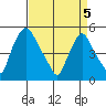Pea Patch Island tide chart for Saturday, April 5, 2025