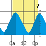 Pea Patch Island tide chart for Monday, April 7, 2025