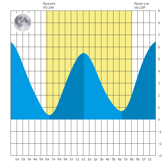 Pea Patch Island tide chart for Monday, May 12, 2025