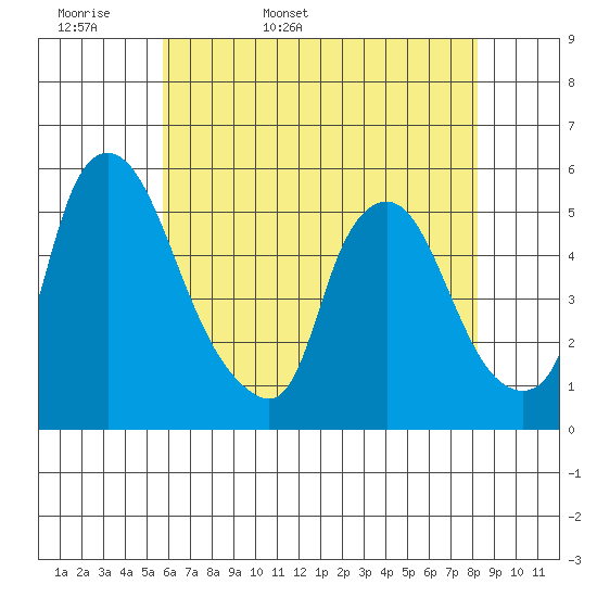 Pea Patch Island tide chart for Sunday, May 18, 2025