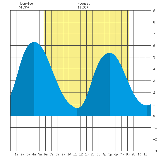 Pea Patch Island tide chart for Monday, May 19, 2025