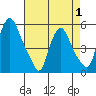 Pea Patch Island tide chart for Thursday, May 1, 2025