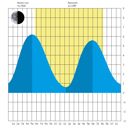 Pea Patch Island tide chart for Tuesday, May 20, 2025