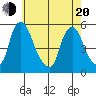 Pea Patch Island tide chart for Tuesday, May 20, 2025