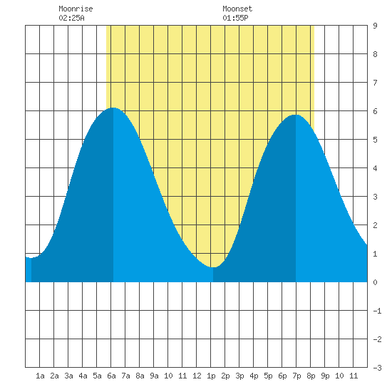 Pea Patch Island tide chart for Wednesday, May 21, 2025