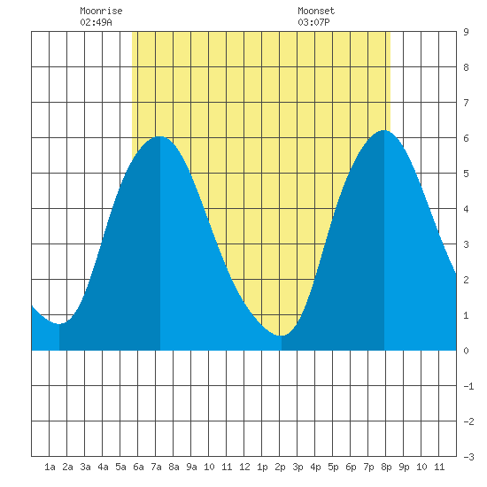 Pea Patch Island tide chart for Thursday, May 22, 2025