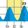 Pea Patch Island tide chart for Friday, May 23, 2025
