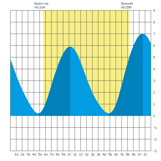 Pea Patch Island tide chart for Sunday, May 25, 2025