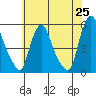 Pea Patch Island tide chart for Sunday, May 25, 2025