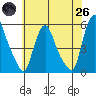 Pea Patch Island tide chart for Monday, May 26, 2025