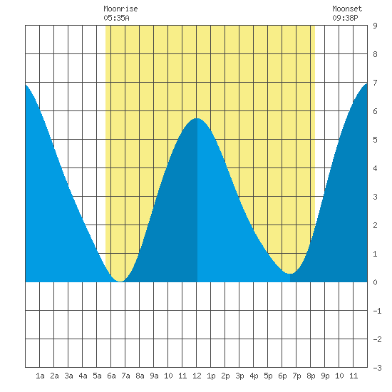 Pea Patch Island tide chart for Tuesday, May 27, 2025