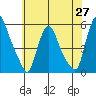 Pea Patch Island tide chart for Tuesday, May 27, 2025