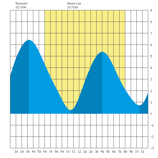 Pea Patch Island tide chart for Friday, May 2, 2025