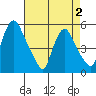 Pea Patch Island tide chart for Friday, May 2, 2025