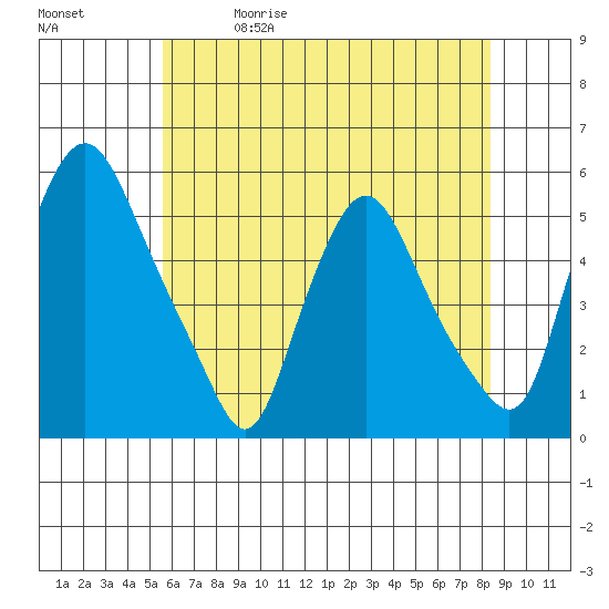 Pea Patch Island tide chart for Friday, May 30, 2025