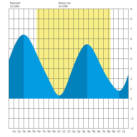 Pea Patch Island tide chart for Saturday, May 31, 2025
