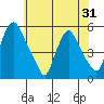 Pea Patch Island tide chart for Saturday, May 31, 2025