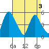 Pea Patch Island tide chart for Saturday, May 3, 2025