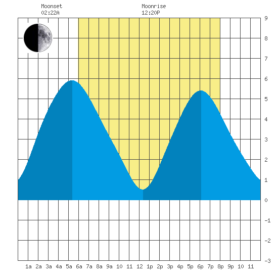 Pea Patch Island tide chart for Sunday, May 4, 2025