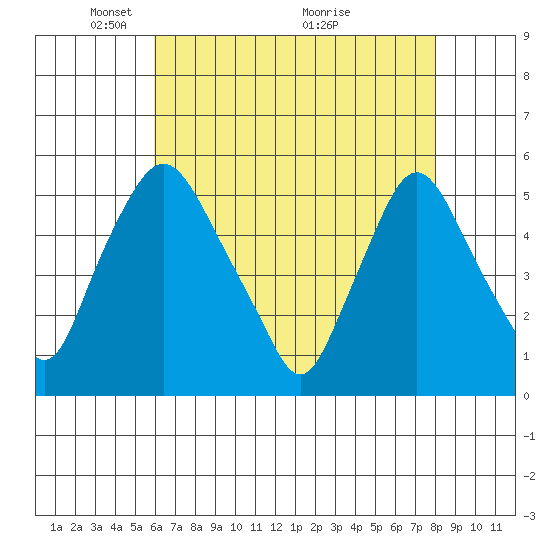 Pea Patch Island tide chart for Monday, May 5, 2025