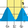 Pea Patch Island tide chart for Monday, May 5, 2025