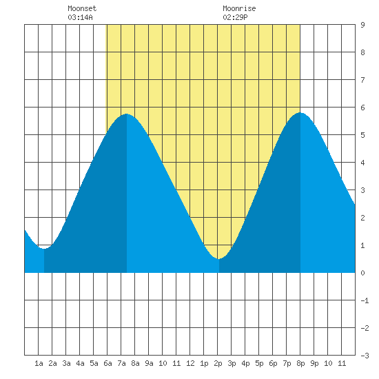 Pea Patch Island tide chart for Tuesday, May 6, 2025