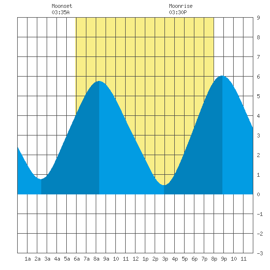 Pea Patch Island tide chart for Wednesday, May 7, 2025