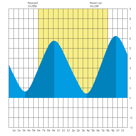 Pea Patch Island tide chart for Thursday, May 8, 2025