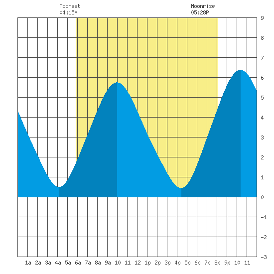 Pea Patch Island tide chart for Friday, May 9, 2025