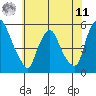 Pea Patch Island tide chart for Wednesday, June 11, 2025