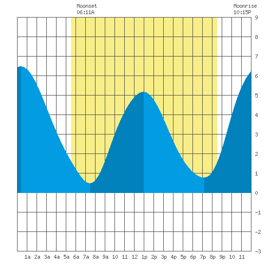 Pea Patch Island tide chart for Thursday, June 12, 2025