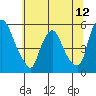 Pea Patch Island tide chart for Thursday, June 12, 2025