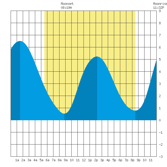Pea Patch Island tide chart for Saturday, June 14, 2025