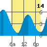 Pea Patch Island tide chart for Saturday, June 14, 2025