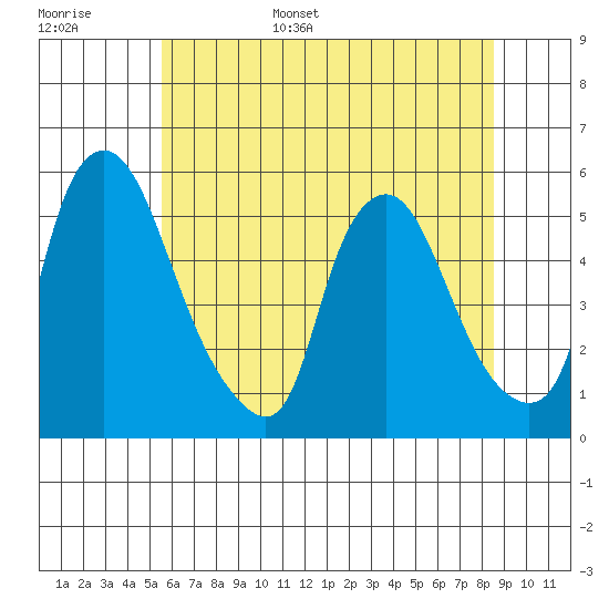 Pea Patch Island tide chart for Monday, June 16, 2025