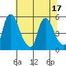 Pea Patch Island tide chart for Tuesday, June 17, 2025